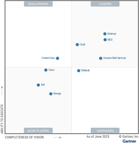 2023 Magic Quadrant for Contact Center as a Service