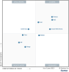 Figure 1 Magic Quadrant for Contact Center as a Service