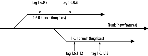 Các phiên bản Asterisk